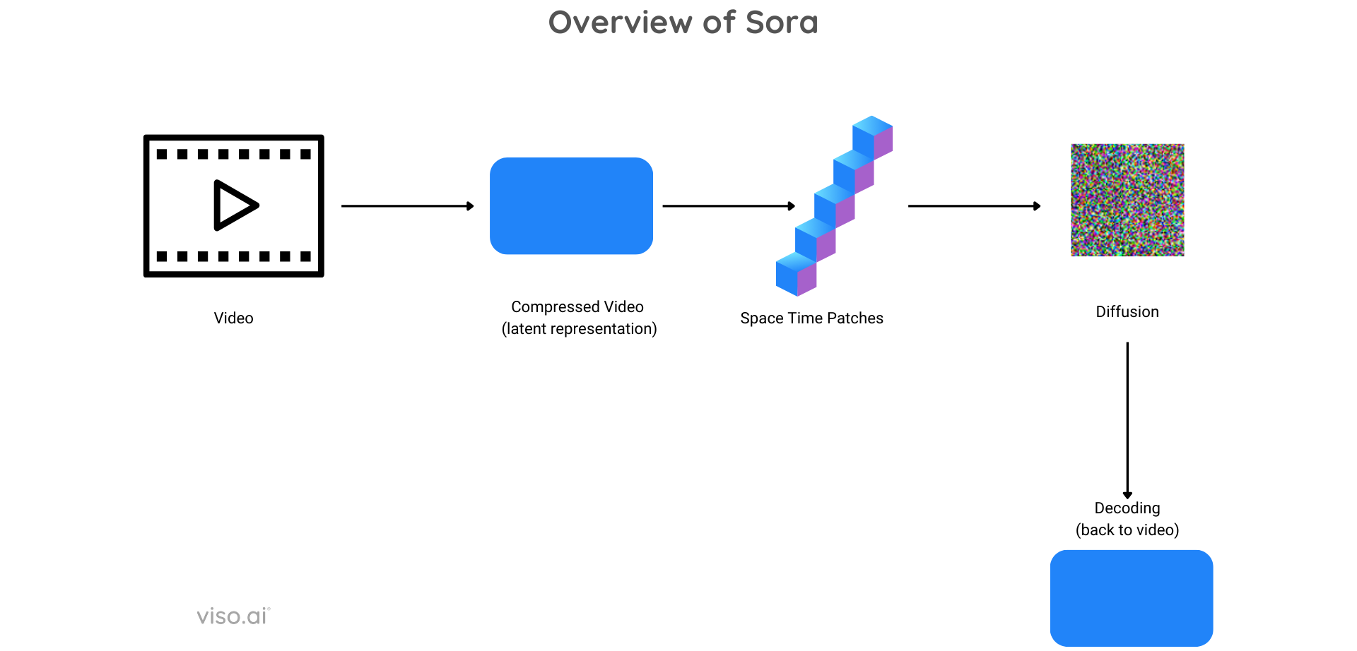 OpenAI Sora Architecture
