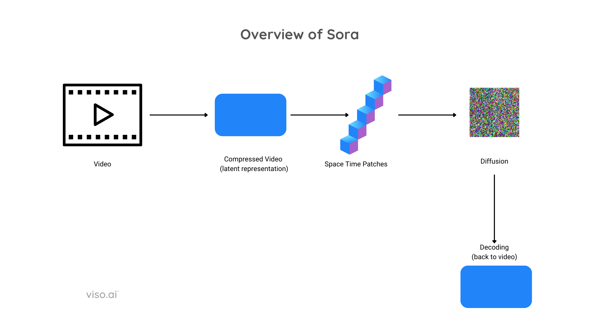 OpenAI Sora Architecture