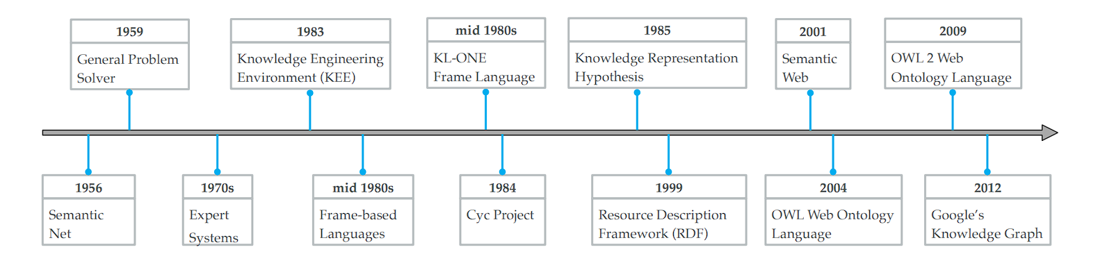 timeline of knwlege graphs