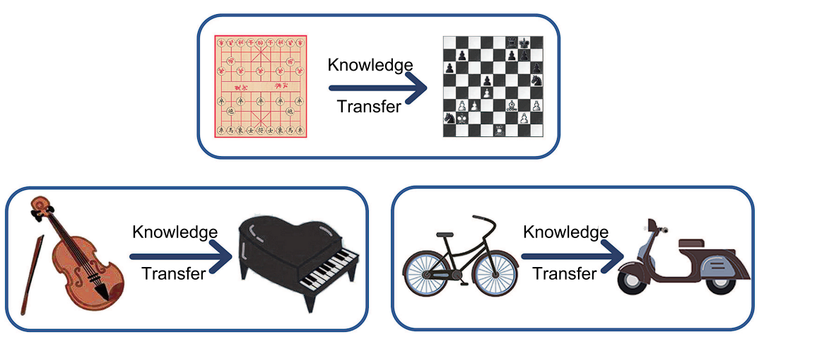 Transfer learning. A model that learns about cycles can be used for bikes