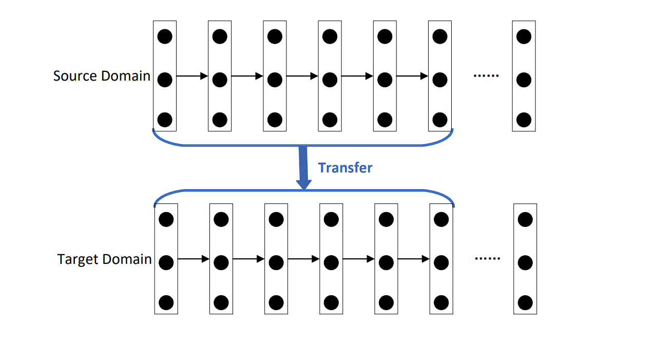A diagram of transfer learning