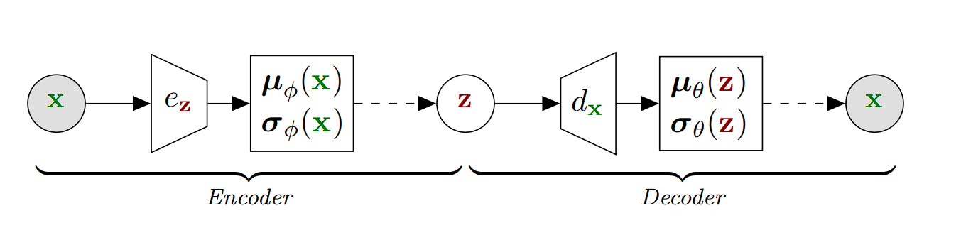 A digram showing encoder-decoder process