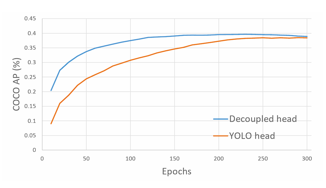 Decoupled head architecture used in YOLOX leads to accurate predictions.