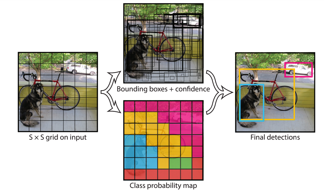 In single staged approach, the image is divided into small squares and the model predicts bounding box and class probabilities.