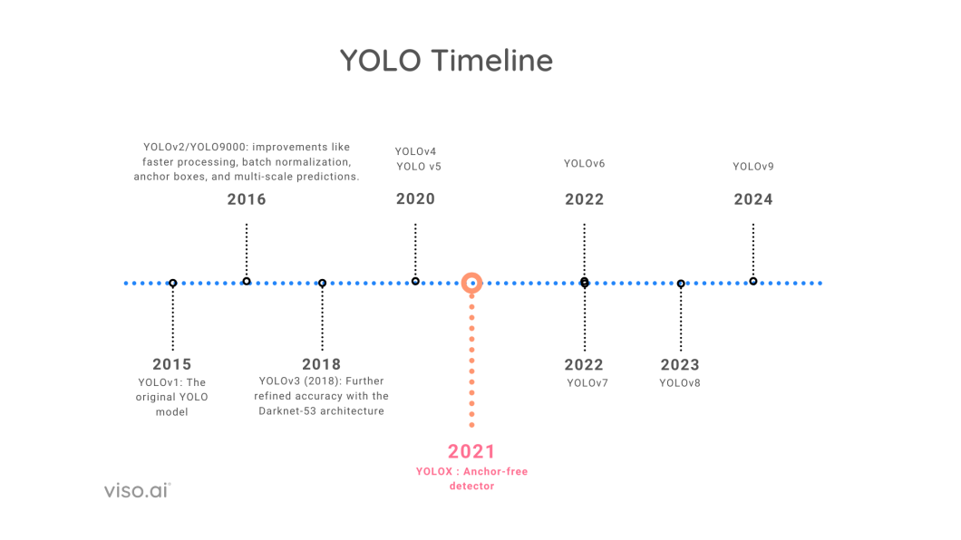 YOLO models timeline along with year of release.
