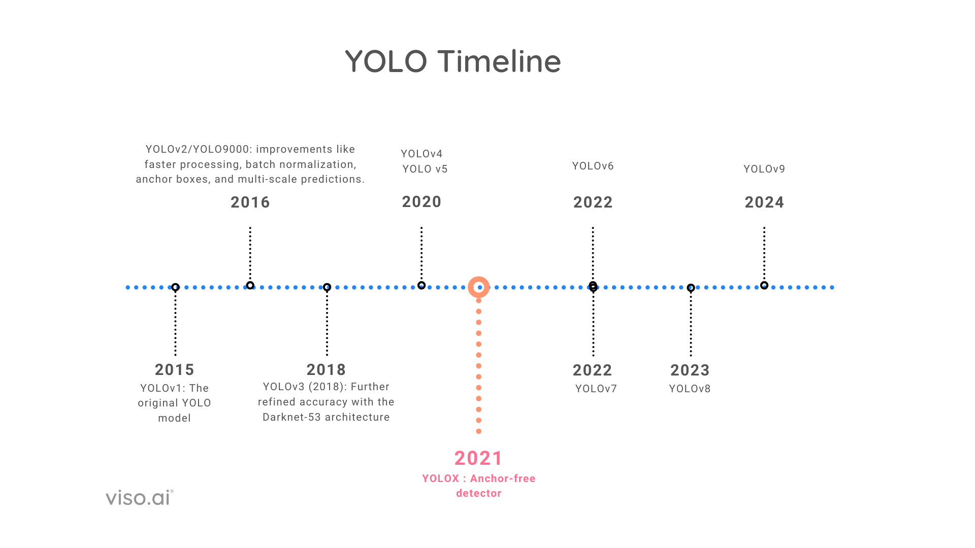 YOLOX Explained Features, Architecture and Applications viso.ai