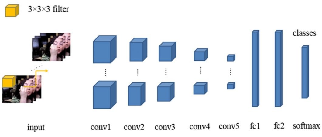 Example architecture of a 3D CNN for action recognition, which consists of five convolutional layers, two fully connected layers, and a softmax layer.