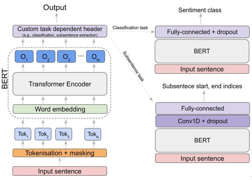 An overview of Bidirectional Encoder Representations from Transformers (BERT) (left) and task-driven fine-tuning models (right). Input sentence is split into multiple tokens (Tok N ) and fed to a BERT model, which outputs embedded output feature vectors, O N , for each token. By attaching different head layers on top, it transforms BERT into a task-oriented model.