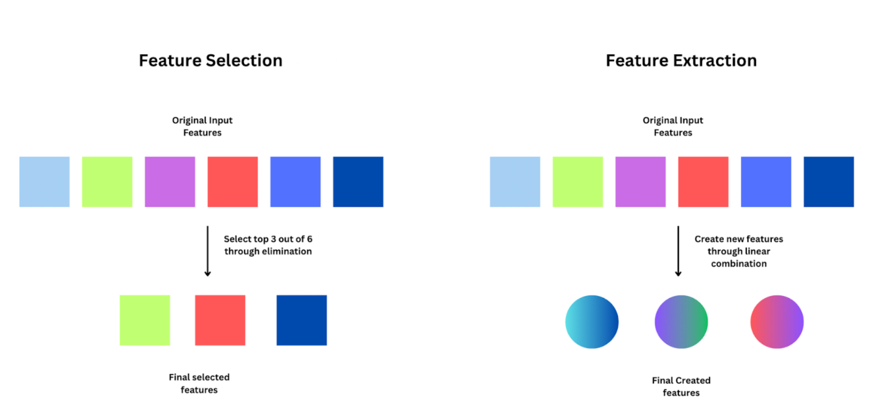 Feature extraction and feature selection difference
