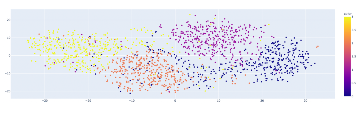 Plot of the feature extraction space reduced by t-SNE.
