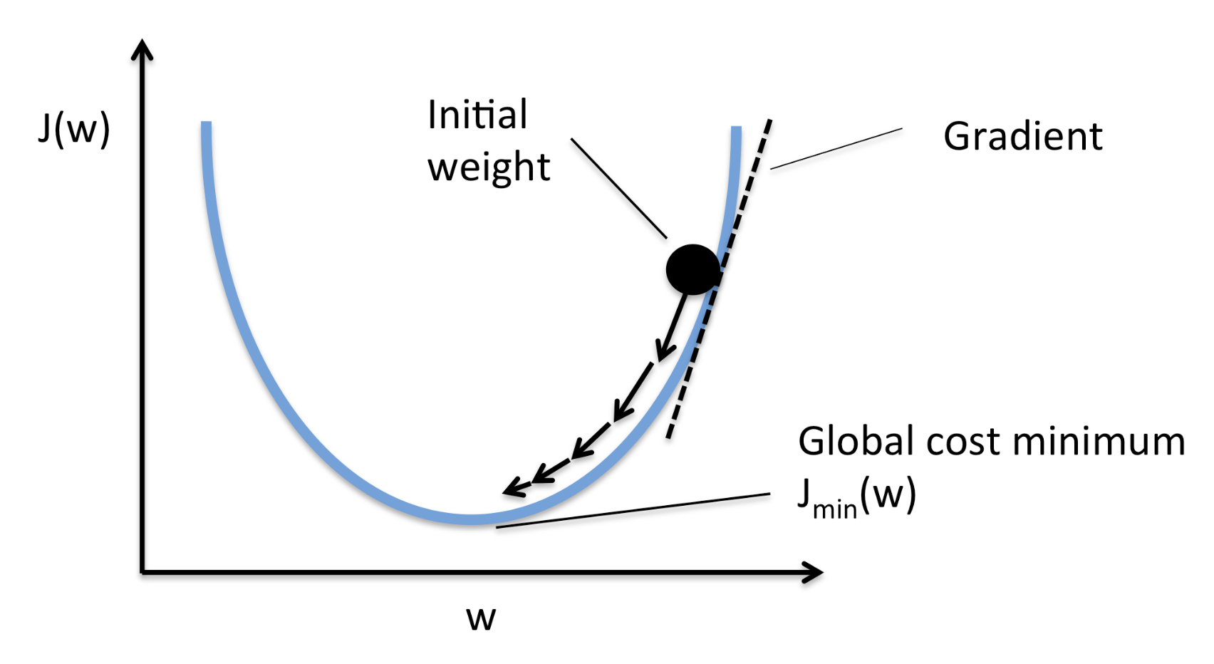 diagram showing Gradient-Descent