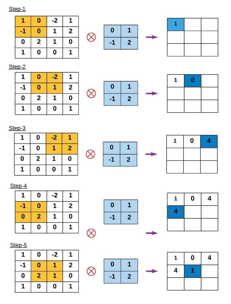 Convolution operations an in depth 2024 guide viso ai