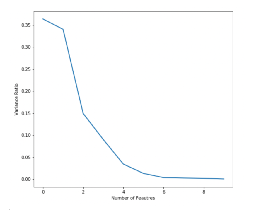 Variance ratio and No. of features graph