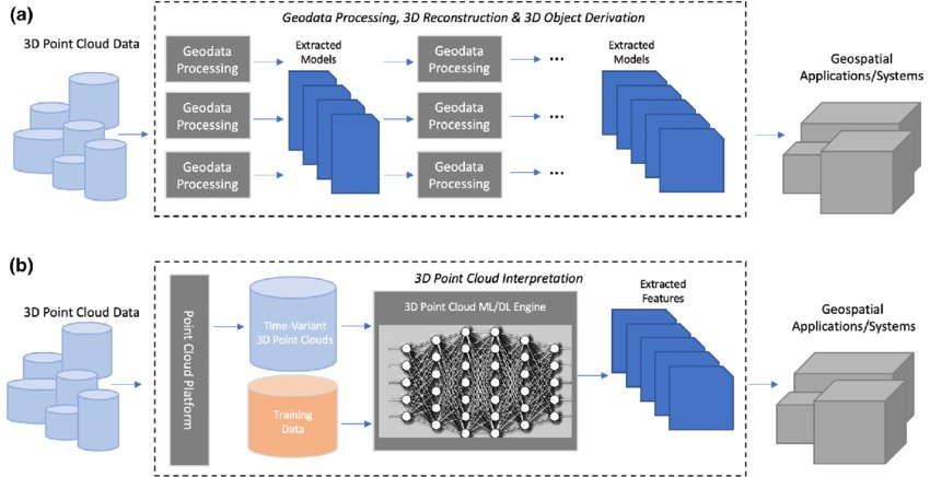 Point Cloud Processing Technique for 3D Image Reconstruction