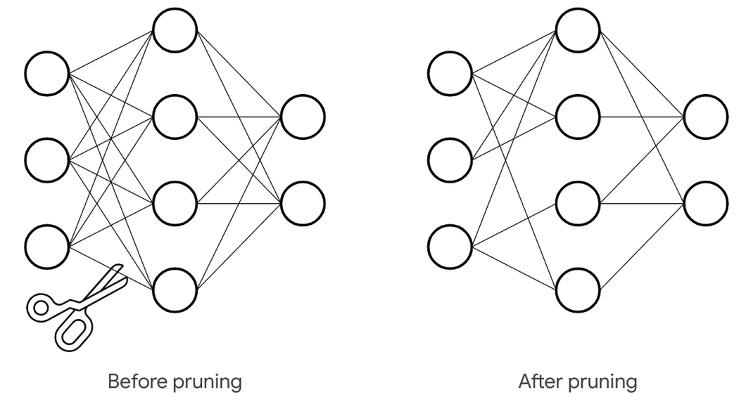 Pruning convolutional neural networks 
