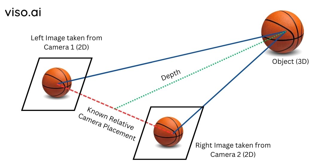 Stereo Vision in 3D Image Reconstruction
