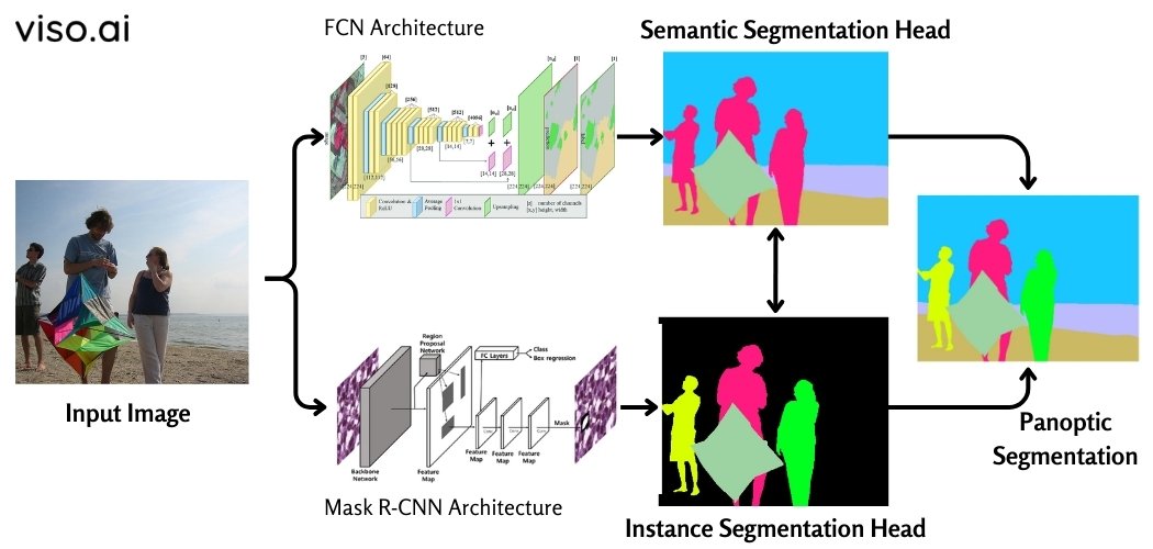 Traditional Panoptic Segmentation Approach Using FCN and Mask R CNN