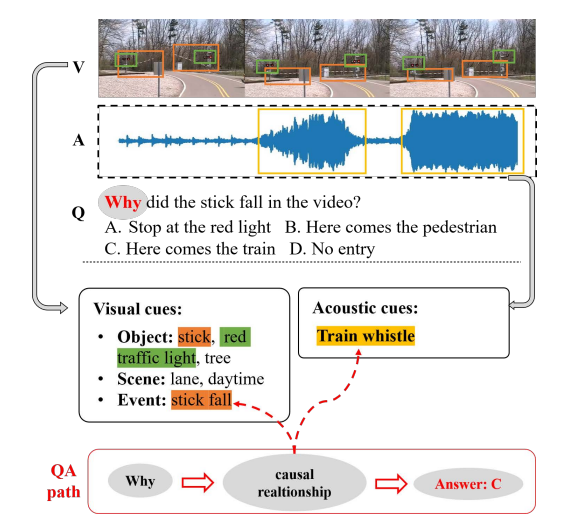 AVQA is an audio-visual question answering model