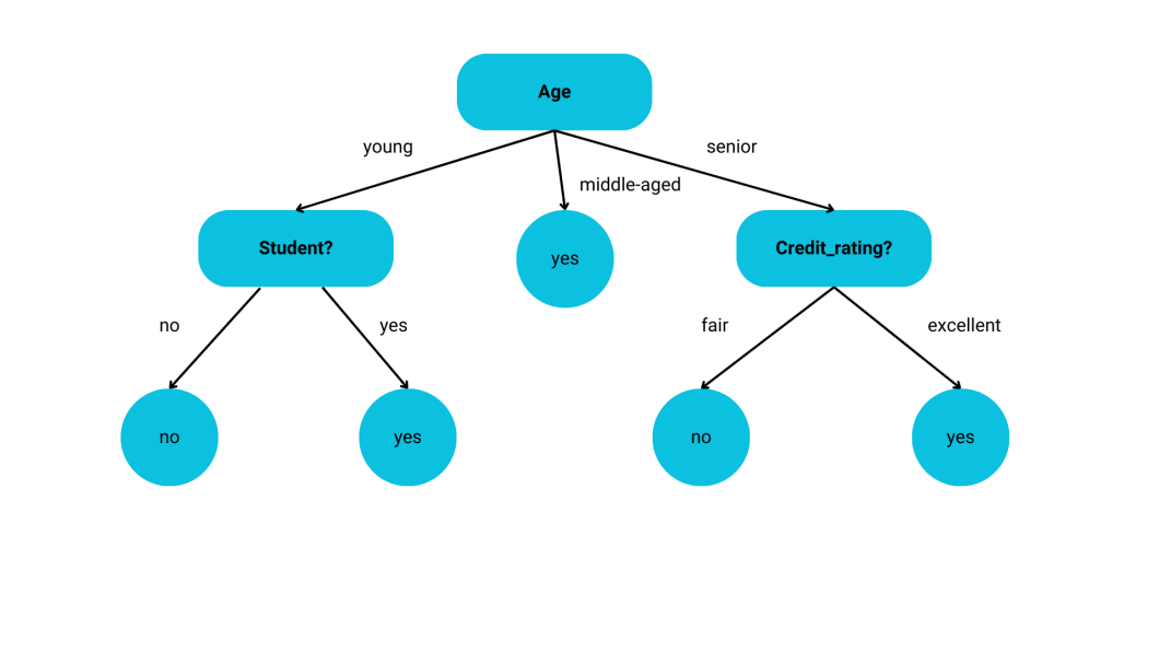 python decision tree classifier, python decision trees