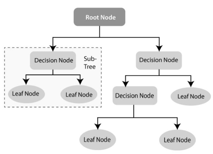 decision tree,python decision trees