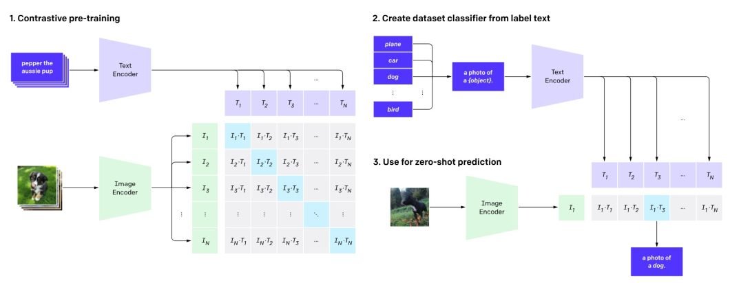 A diagram illustrating the workings of the CLIP model. To the left, it shows how CLIP pre-trains image and text encoders to predict which texts match which images. To the right, it illustrates how the model is turned into a zero-shot classifier. It also converts the dataset's classifiers into image captions.