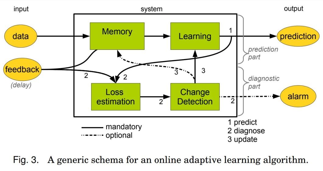 Diagram of an online adaptive learning algorithm with four key components: data input, Memory, Learning, and Change Detection modules, which contribute to the output predictions and alarms. Feedback is incorporated with a delay, influencing Loss estimation and subsequent model adjustments.