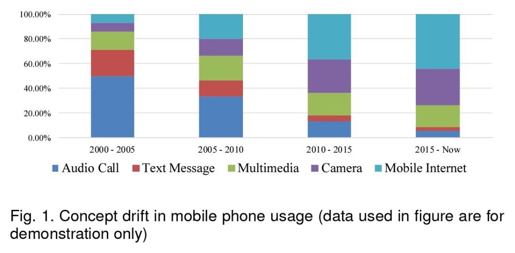 A graph illustrating how changing trends in mobile phone usage may result in concept drift within related data sets. Amongst others, Audio Calls and Mobile Internet changed places from the most and least used capablity.