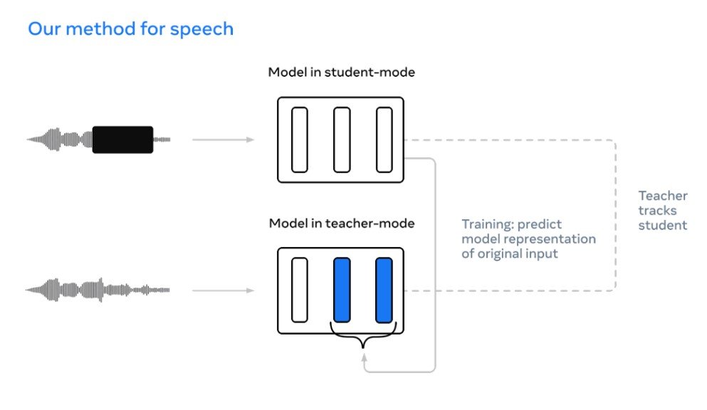 A diagram illustrating a method for speech processing in Data2vec. It shows two parallel processes: 'Model in student-mode' receives an audio input and outputs a simplified model representation. Below, 'Model in teacher-mode' receives the same audio input and outputs a detailed model representation. During training, the goal is to predict the teacher model's representation of the original input, with a dotted line indicating that the teacher model tracks and guides the student model."