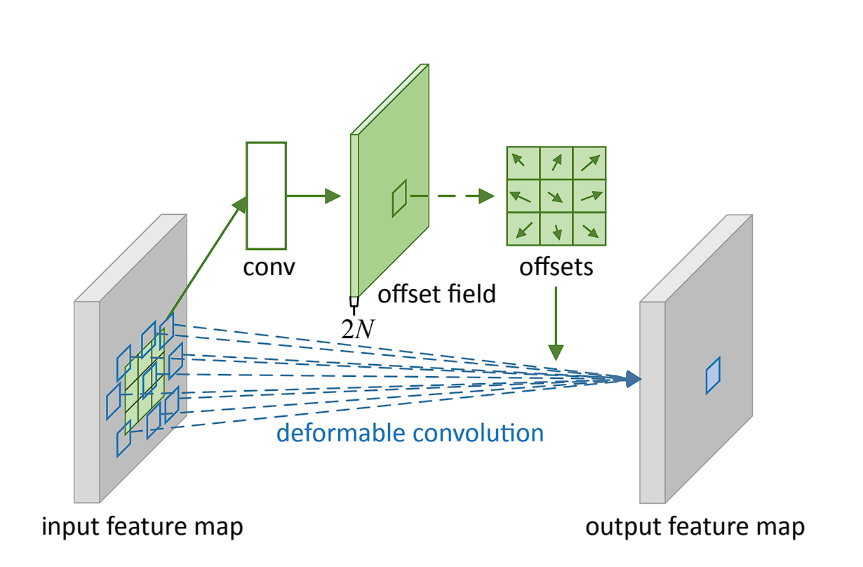 image of deformable-conv-architecture