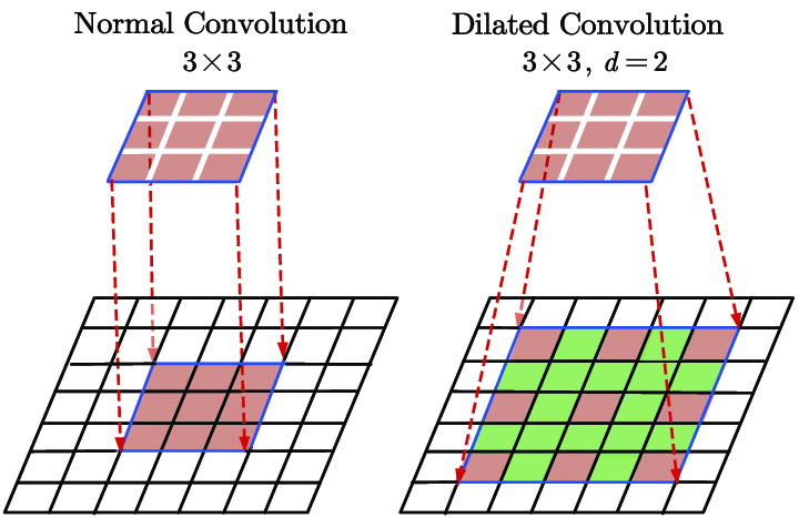 diagram of normal convolution vs dialted convolution