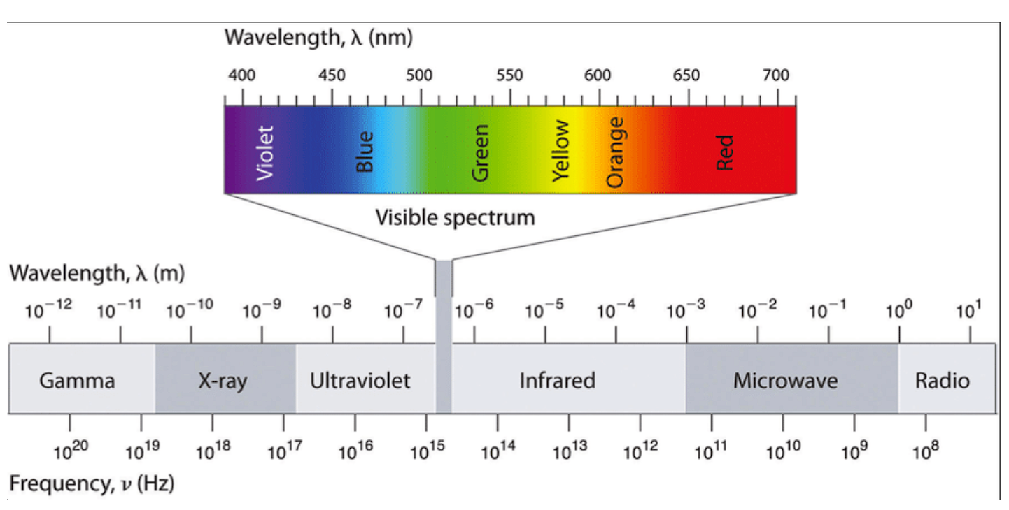 image of Electromagnetic Spectrum