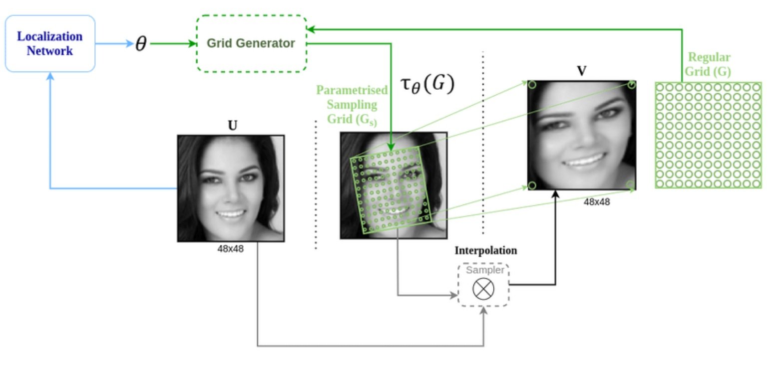 Example of how a STN maps a distorted image to the original. It shows a woman's undistorted face in the input data, the transformation matrix, and the ouptut with a distorted representation.