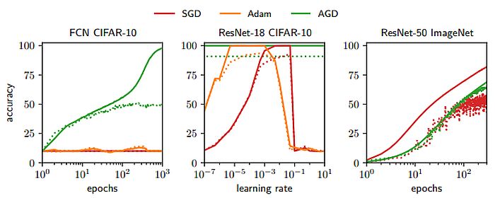 gradient descent trains neural network 