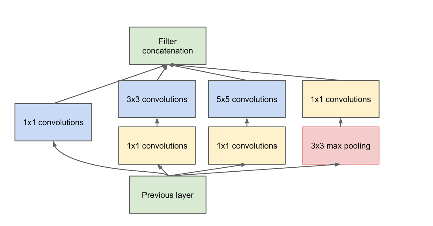 diagram of inception module