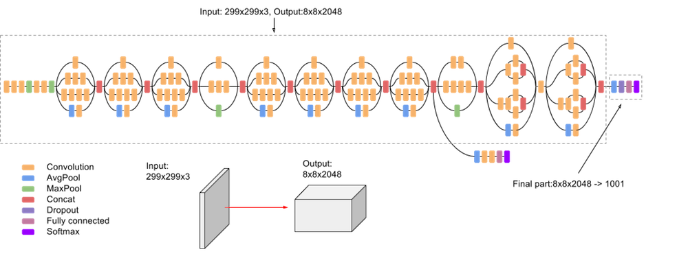 Illustration of the Inception-v3 architecture, showcasing a complex network of convolutional layers leading to a softmax output.