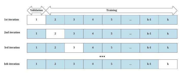 Machine learning cross validation illustration