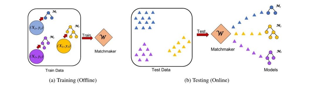 Illustration of Matchmaker methodology showing the training of predictive models with three data batches offline and the assignment of test data to the most similar model online.