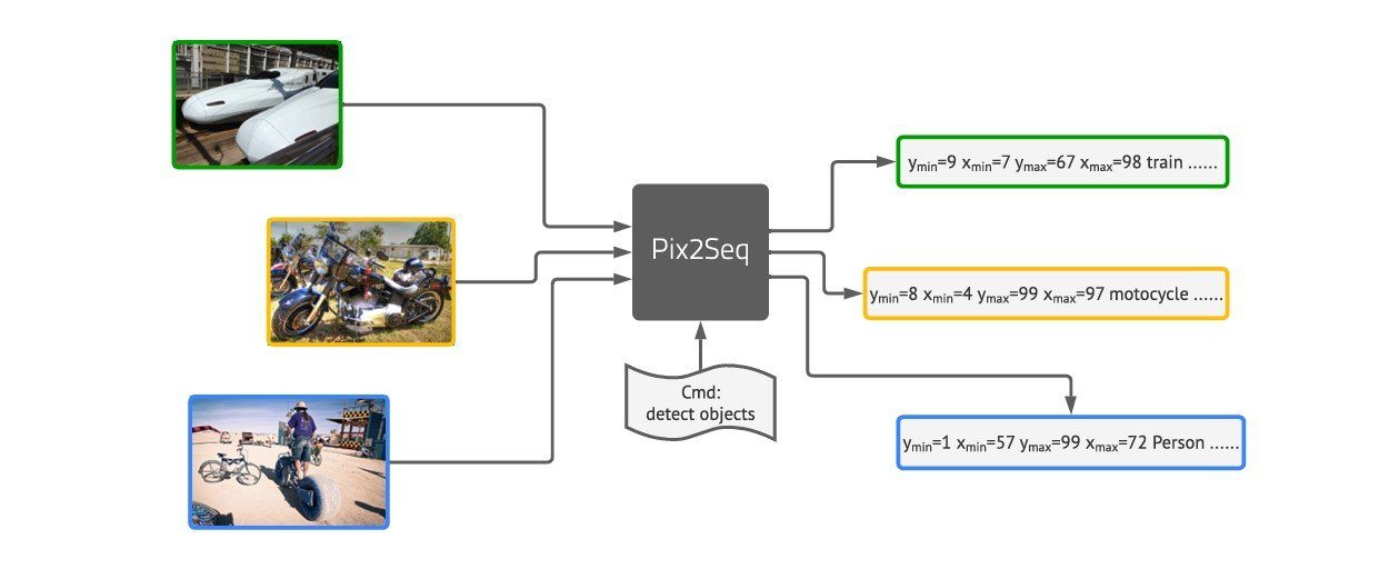 A flow diagram illustrating the Pix2Seq framework for object detection. Three different images with various objects are inputted into the Pix2Seq model, which processes the command 'detect objects'. The model outputs sequences of tokens for each image. These tokens represent the coordinates for bounding boxes and the class labels of detected objects, such as 'train', 'motorcycle', and 'person'.