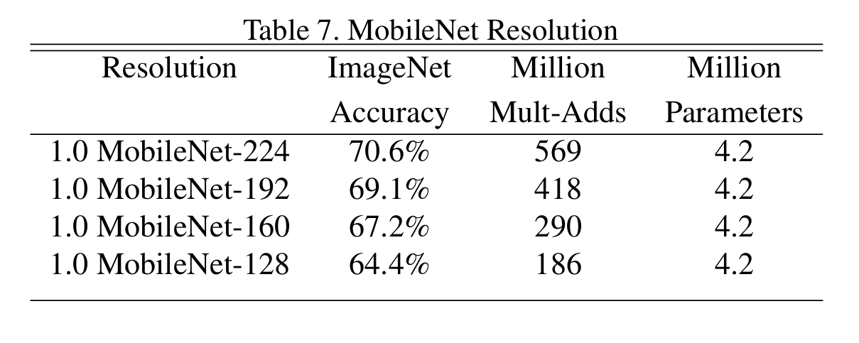 table of resolutin multiplier in mobileNet