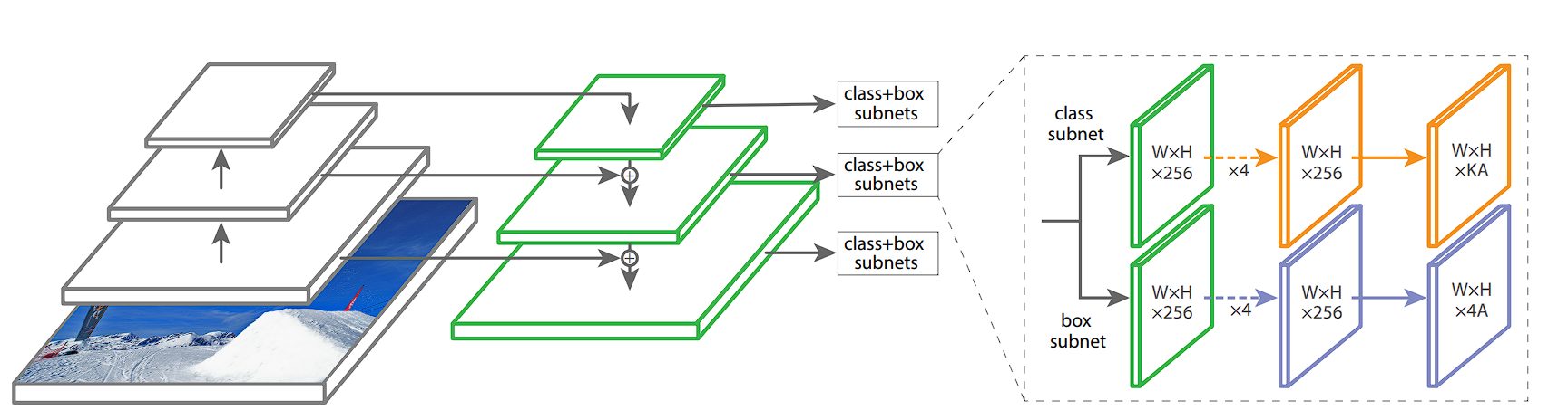 diagram showing retinaNet