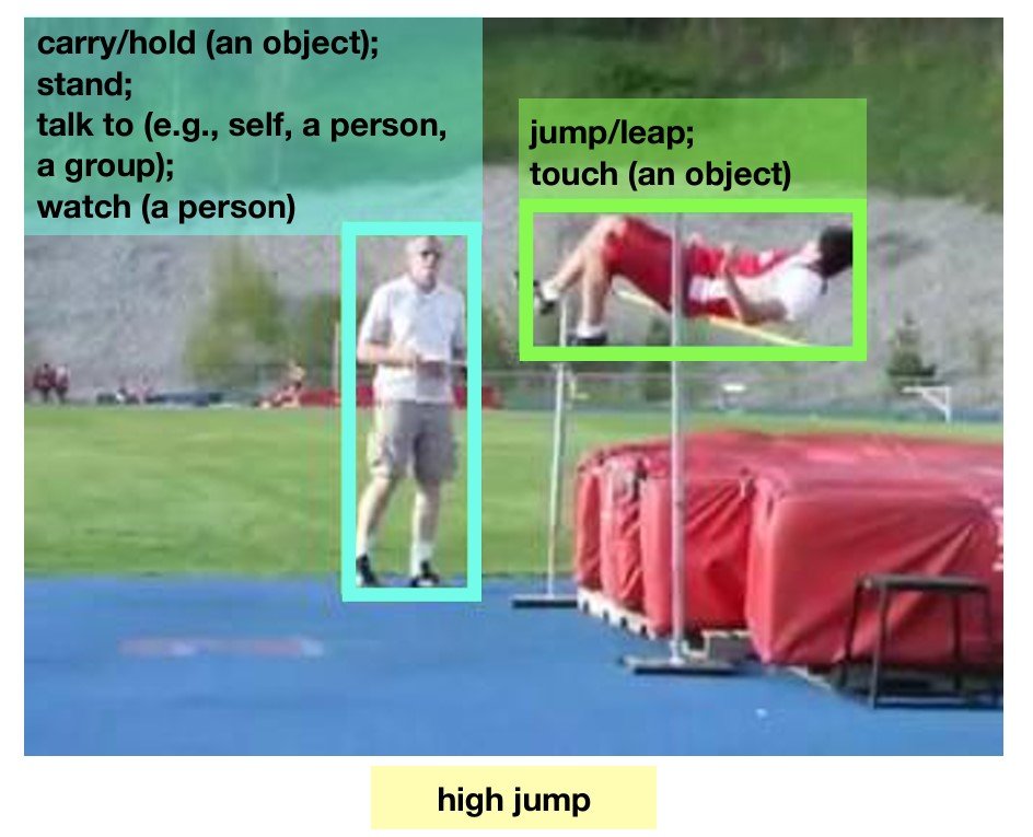 Example frame analyzed by AVA-Kinetics. The images is of a high jumper in mid-jump and an onlooker standing to one side. Both have boundary boxes around them with labels relating to their actions.