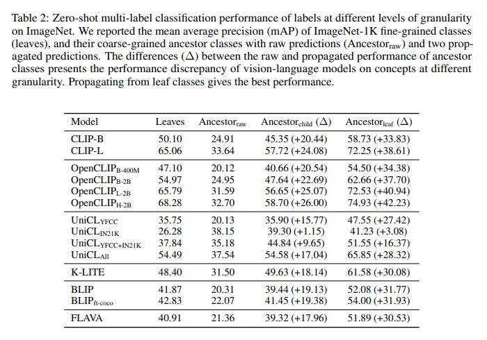 Visual Language models benchmarks table for zero-shot tasks