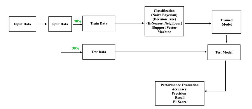 Workflow to create a machine learning classifier model
