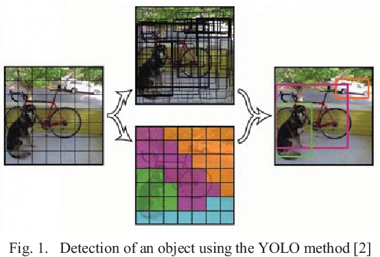A diagram depiction of the YOLO method for detecting an object in an image. It shows the grid-like pattern used to detect features and patterns in a color-coded grid as well as the final bounding boxes corresponding to these colors.