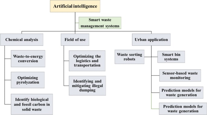 computer vision in waste management