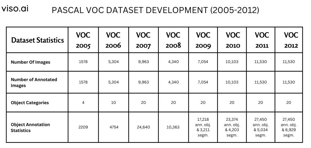 Pascal VOC Dataset Development Summary