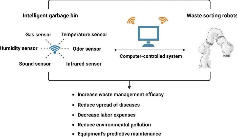 waste management ai