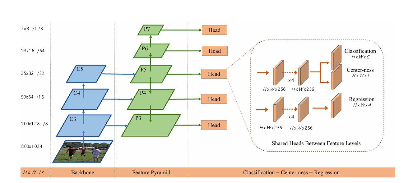 image showing fcos model architecture