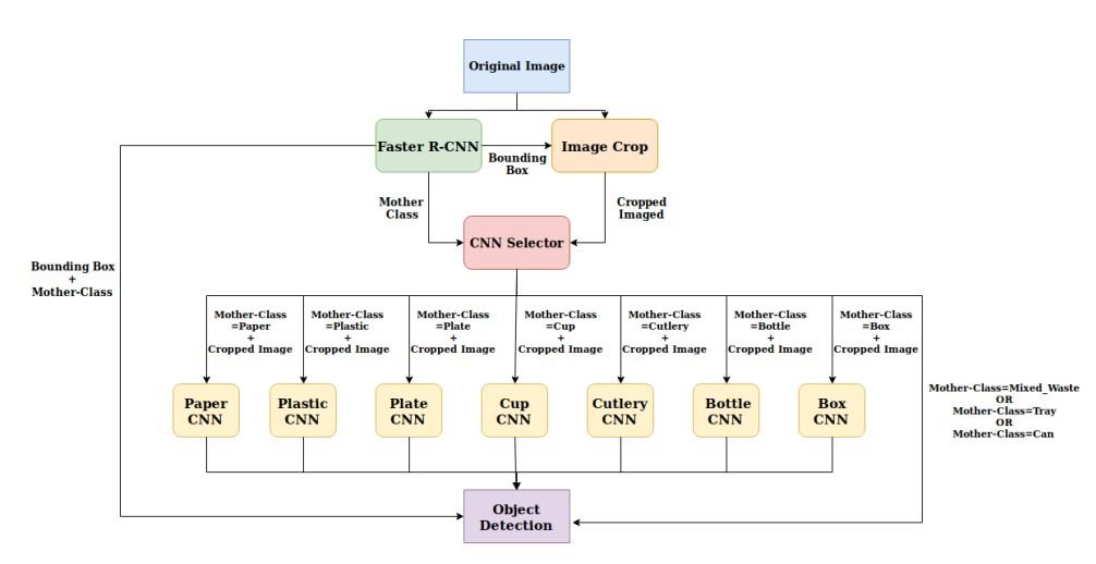 Hierarchical deep learning method