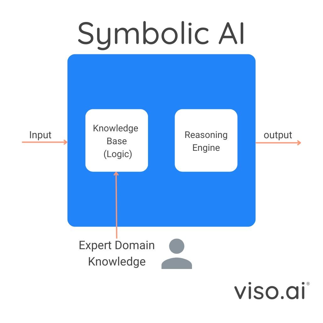 An illustration of the architecture of a symbolic AI in large action models.
